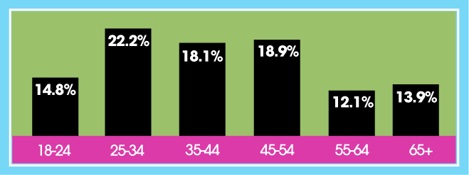 graph of age distrubution of Folio weekly readers