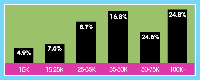graph of income distrubution of Folio weekly readers